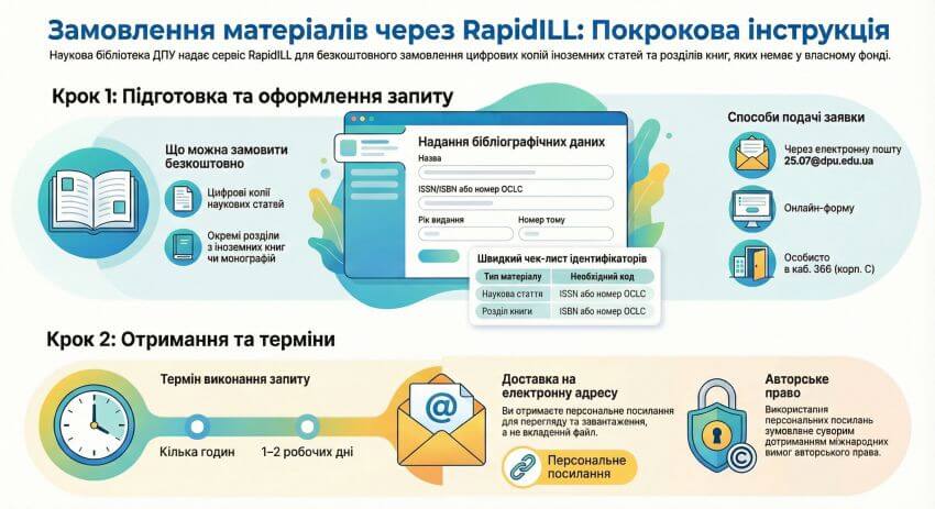 Інфографіка «Замовлення матеріалів через RapidILL: Покрокова інструкція». Крок 1: Підготовка запиту (безкоштовно можна замовити цифрові копії статей та розділи книг, вказавши назву, ISSN/ISBN, рік та том). Способи подачі: email 25.07@dpu.edu.ua, онлайн-форми або особисто в каб. 366 (корп. С). Крок 2: Отримання (термін від кількох годин до 2 робочих днів). Доставка здійснюється через персональне посилання на електронну адресу з дотриманням авторських прав