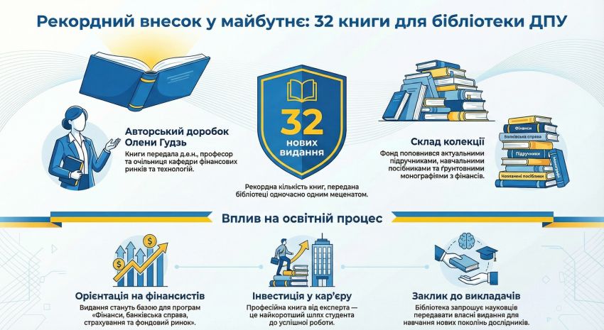 Інфографіка про рекордний внесок Олени Гудзь до бібліотеки ДПУ: 32 нових видання, склад колекції, орієнтація на фінансистів та вплив на освітній процес університету