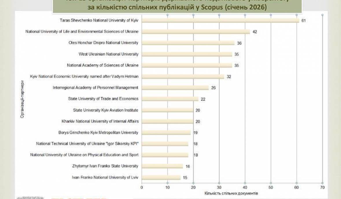 Партнерство ДПУ в Scopus (січень 2026)