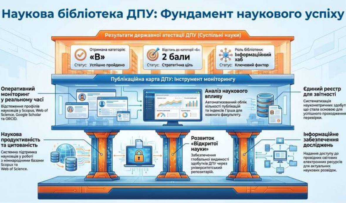 Наукова бібліотека – фундамент успішної державної атестації ДПУ